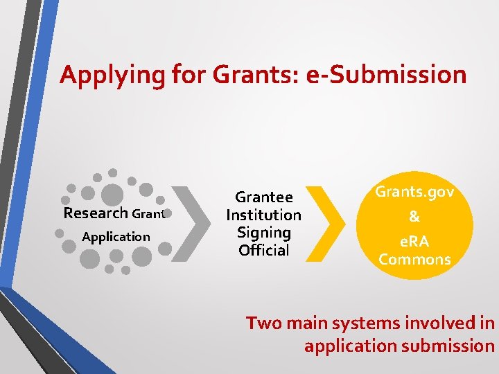 Applying for Grants: e-Submission Research Grant Application Grantee Institution Signing Official Grants. gov &