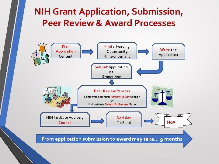 NIH Grant Application, Submission, Peer Review & Award Processes Plan Application Content Find a
