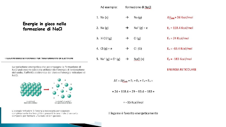 Energie in gioco nella formazione di Na. Cl 