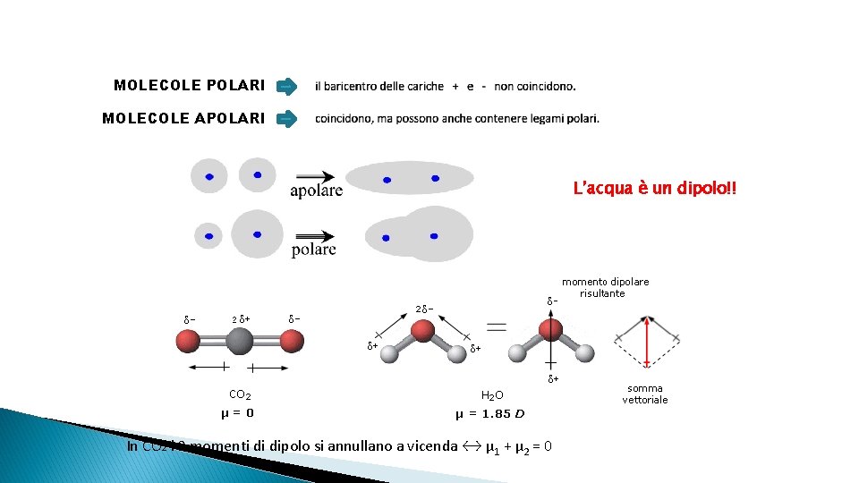 MOLECOLE POLARI MOLECOLE APOLARI L’acqua è un dipolo!! In CO 2 i 2 momenti