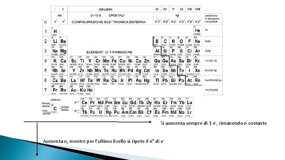 Si aumenta sempre di 1 e-, rimanendo n costante Aumenta n, mentre per l’ultimo