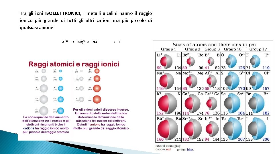 Tra gli ioni ISOELETTRONICI, i metalli alcalini hanno il raggio ionico più grande di