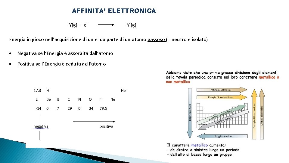 AFFINITA’ ELETTRONICA Y(g) + e- Y-(g) Energia in gioco nell’acquisizione di un e- da