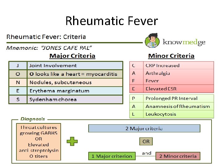 Rheumatic Fever 