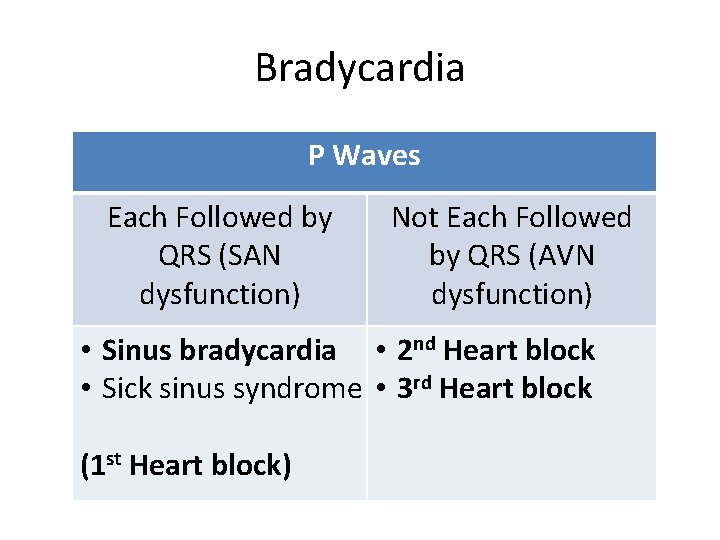Bradycardia P Waves Each Followed by QRS (SAN dysfunction) Not Each Followed by QRS
