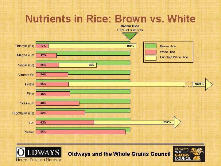 Nutrients in Rice: Brown vs. White Oldways and the Whole Grains Council 