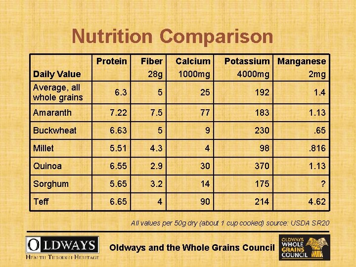 Nutrition Comparison Protein Fiber 28 g Calcium 1000 mg 6. 3 5 25 192