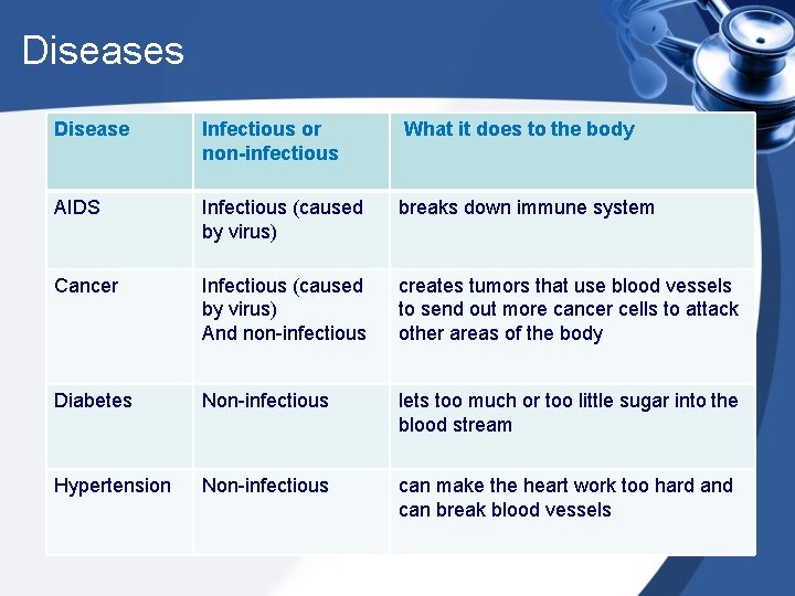 Diseases Disease Infectious or non-infectious What it does to the body AIDS Infectious (caused