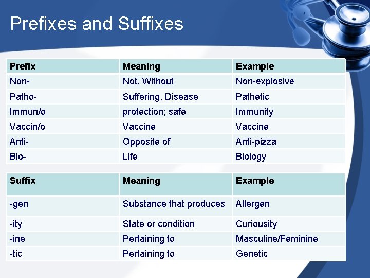 Prefixes and Suffixes Prefix Meaning Example Non- Not, Without Non-explosive Patho- Suffering, Disease Pathetic