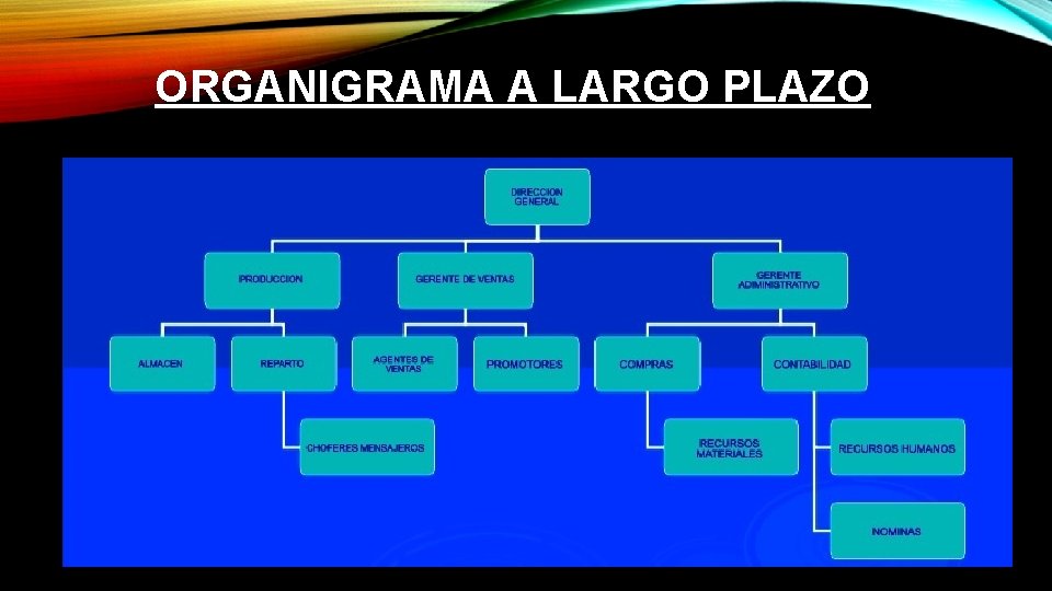 ORGANIGRAMA A LARGO PLAZO 