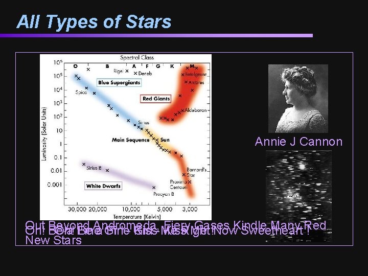 All Types of Stars Annie J Cannon (1863 -1941) Out Fiery Gases Many Red