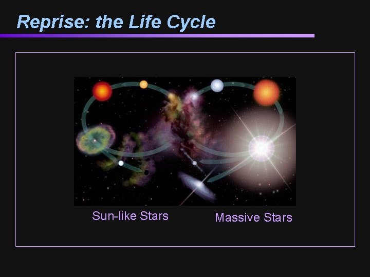 Reprise: the Life Cycle Sun-like Stars Massive Stars 