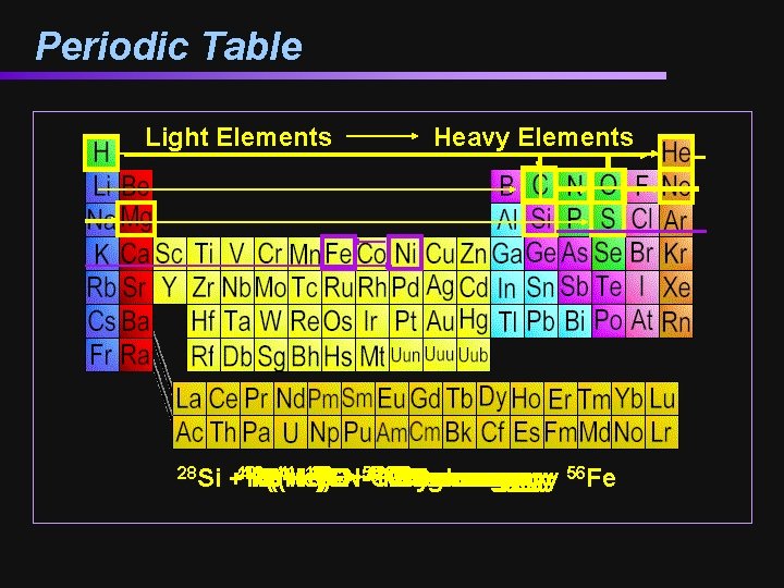 Periodic Table Light Elements Heavy Elements 16 20 28 Si +4 12 416 1