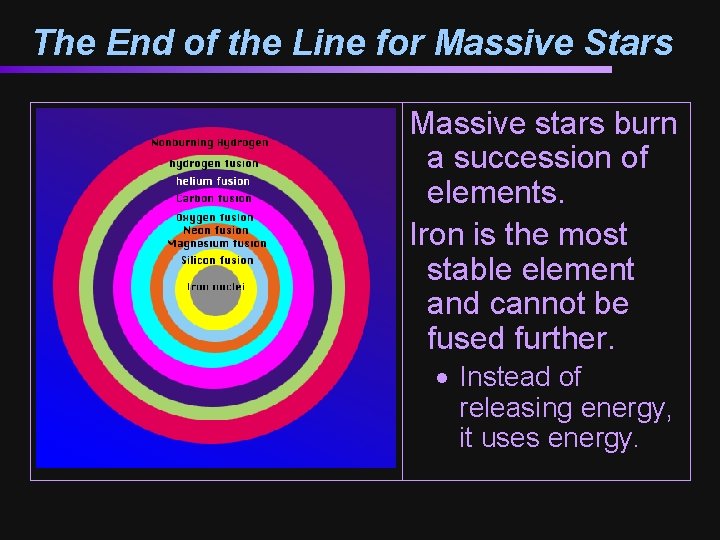 The End of the Line for Massive Stars Massive stars burn a succession of
