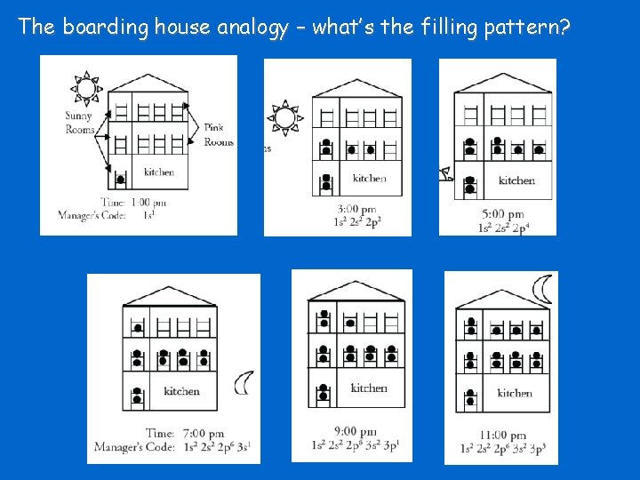 The boarding house analogy – what’s the filling pattern? 