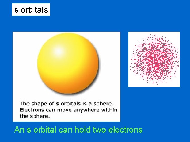 s orbitals An s orbital can hold two electrons 