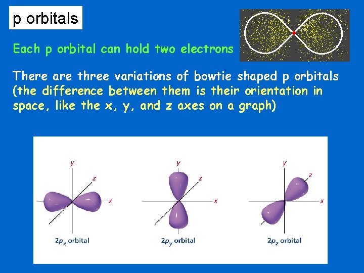 p orbitals Each p orbital can hold two electrons There are three variations of