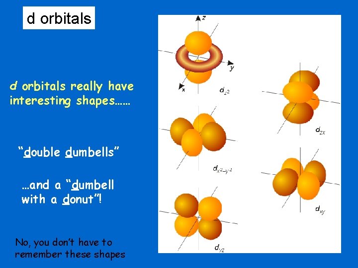 d orbitals really have interesting shapes…… “double dumbells” …and a “dumbell with a donut”!