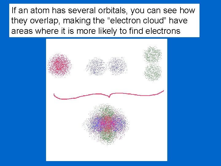 If an atom has several orbitals, you can see how they overlap, making the