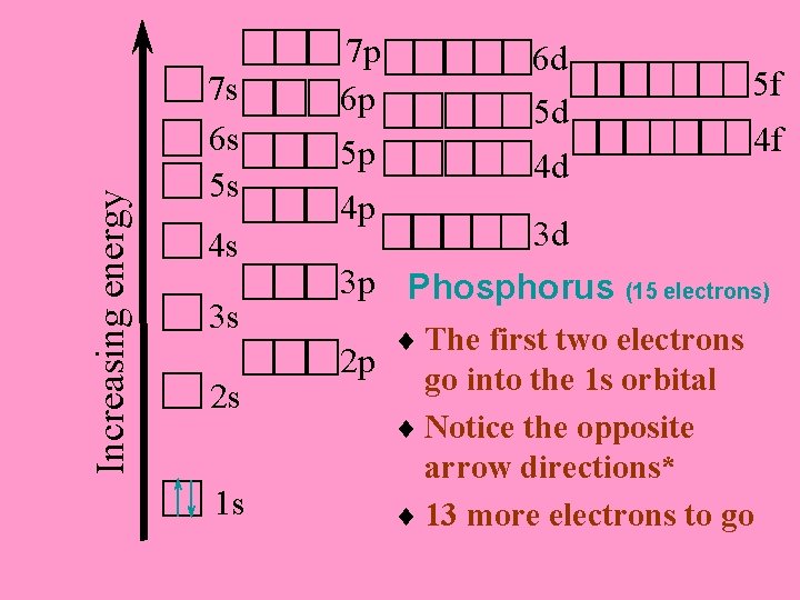 Increasing energy 7 s 6 s 5 s 4 s 3 s 2 s