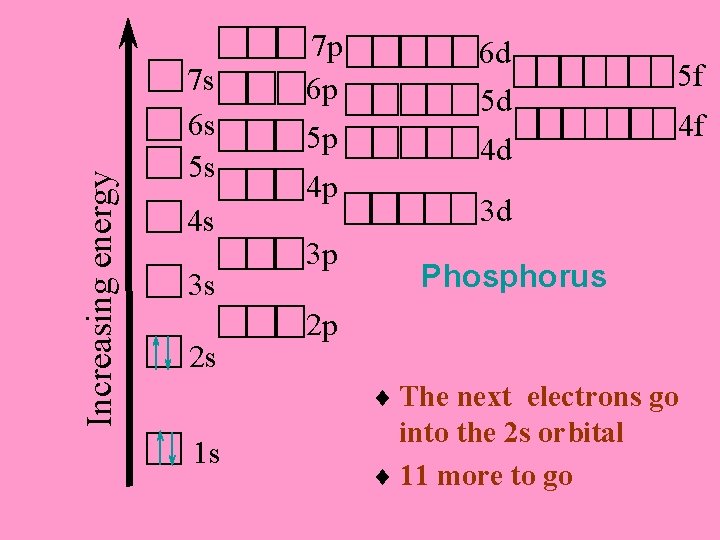 Increasing energy 7 s 6 s 5 s 4 s 3 s 2 s