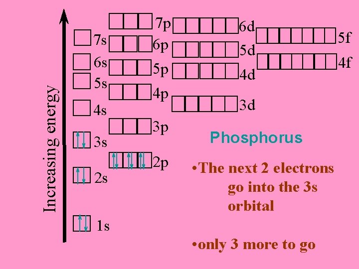 Increasing energy 7 s 6 s 5 s 4 s 3 s 2 s