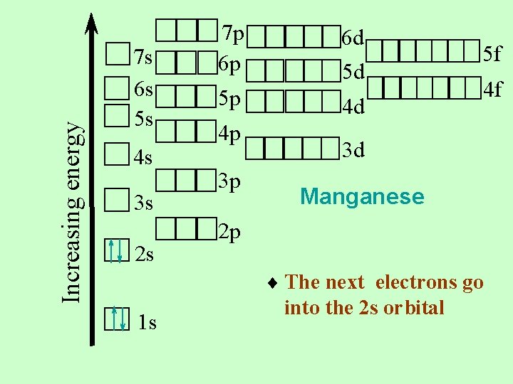 Increasing energy 7 s 6 s 5 s 4 s 3 s 2 s