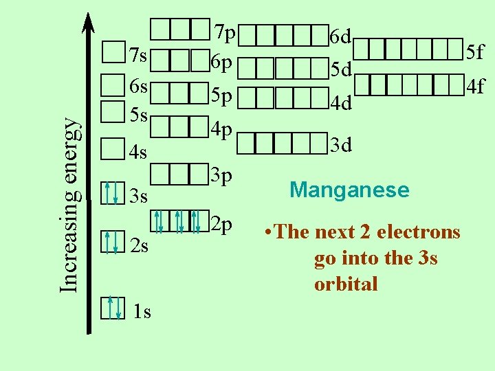 Increasing energy 7 s 6 s 5 s 4 s 3 s 2 s
