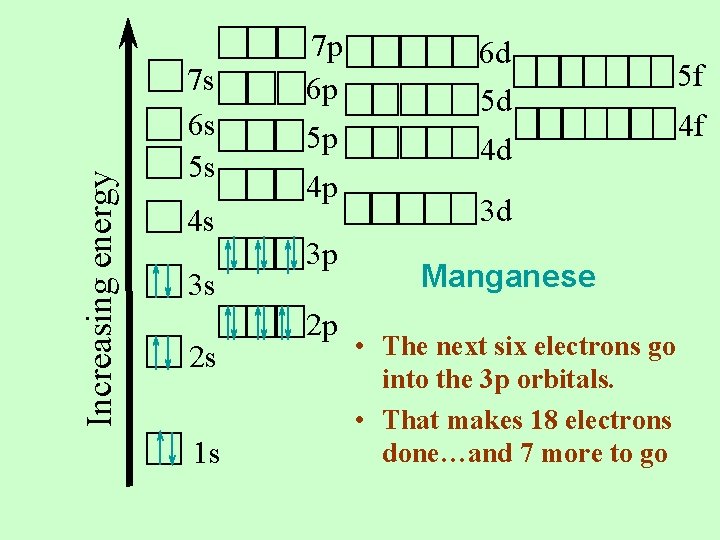 Increasing energy 7 s 6 s 5 s 4 s 3 s 2 s