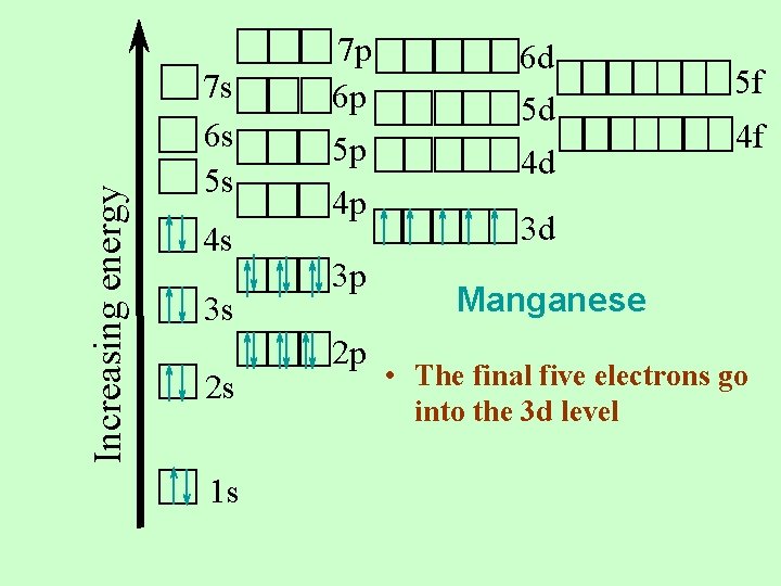 Increasing energy 7 s 6 s 5 s 4 s 3 s 2 s