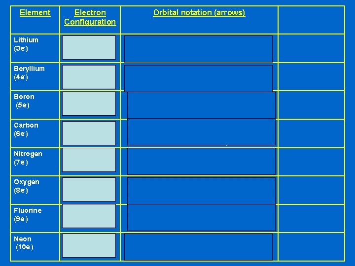 Element Electron Configuration Lithium (3 e-) 1 s 22 s 1 Beryllium (4 e-)
