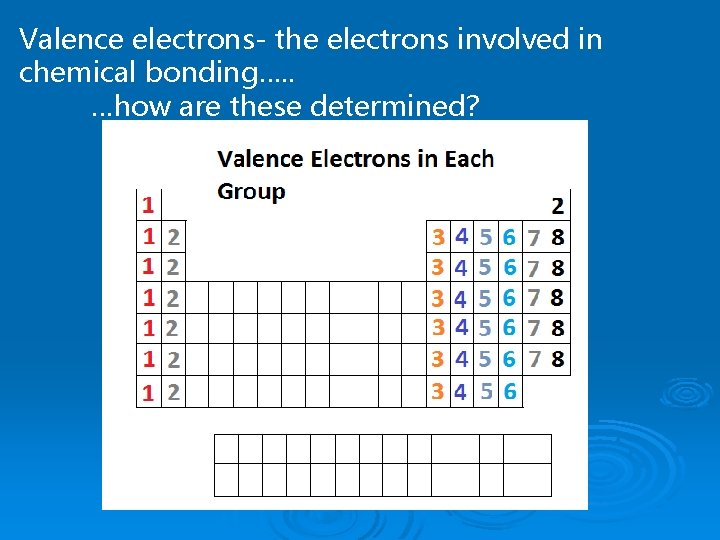 Valence electrons- the electrons involved in chemical bonding…. . …how are these determined? 