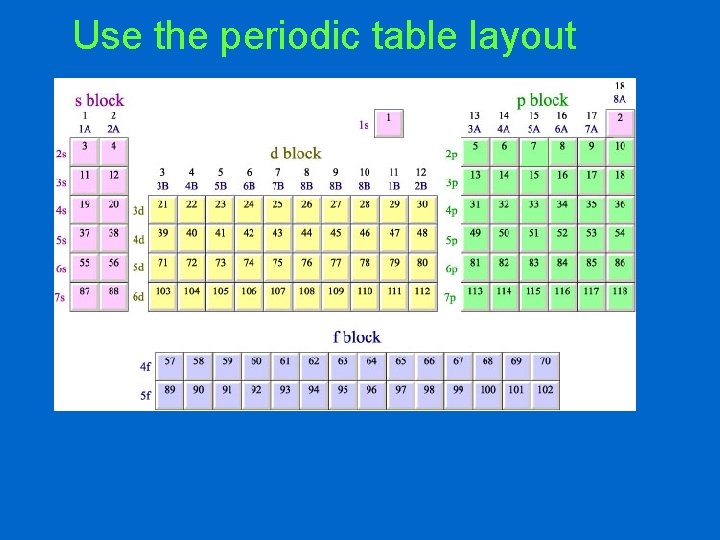 Use the periodic table layout 