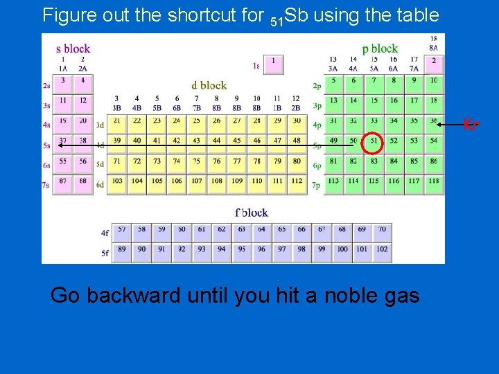 Figure out the shortcut for 51 Sb using the table Kr Go backward until