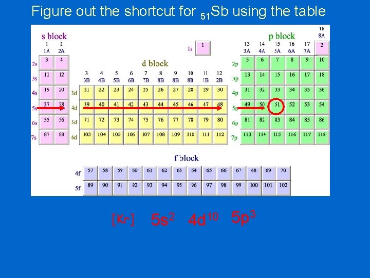 Figure out the shortcut for 51 Sb using the table [Kr] 5 s 2