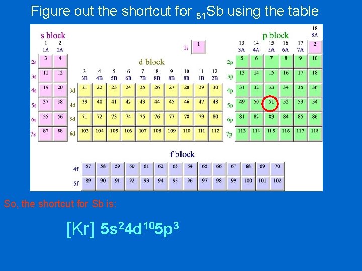 Figure out the shortcut for 51 Sb using the table So, the shortcut for