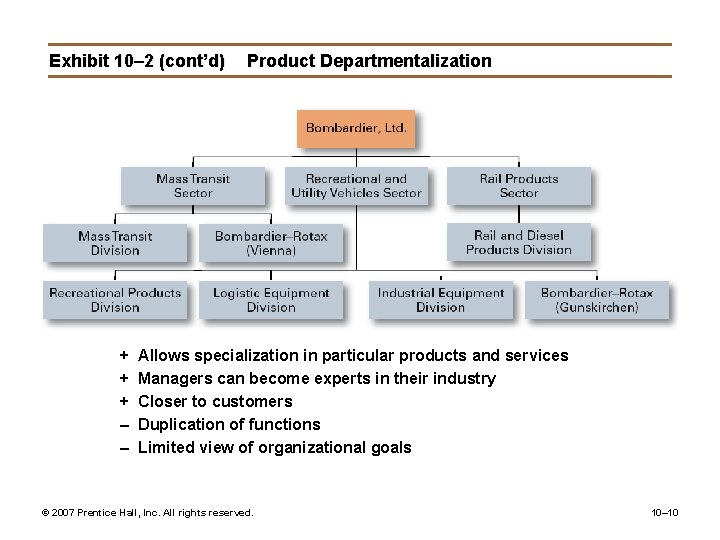 Exhibit 10– 2 (cont’d) + + + – – Product Departmentalization Allows specialization in
