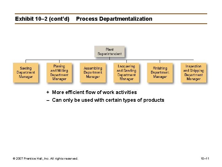 Exhibit 10– 2 (cont’d) Process Departmentalization + More efficient flow of work activities –