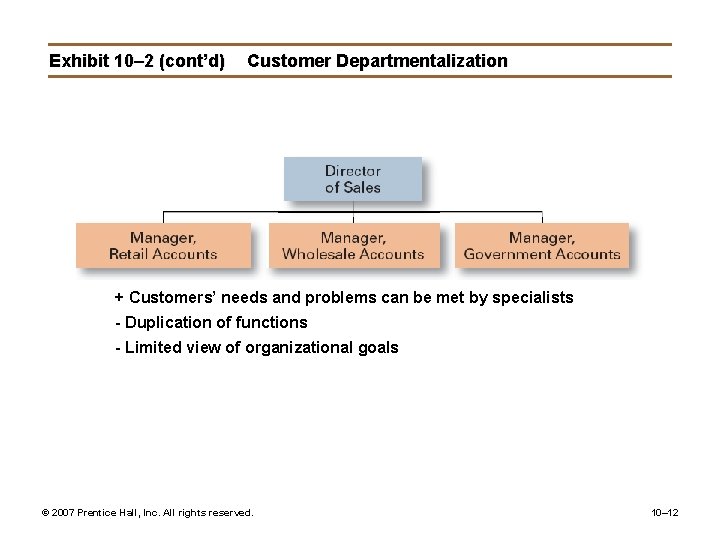 Exhibit 10– 2 (cont’d) Customer Departmentalization + Customers’ needs and problems can be met