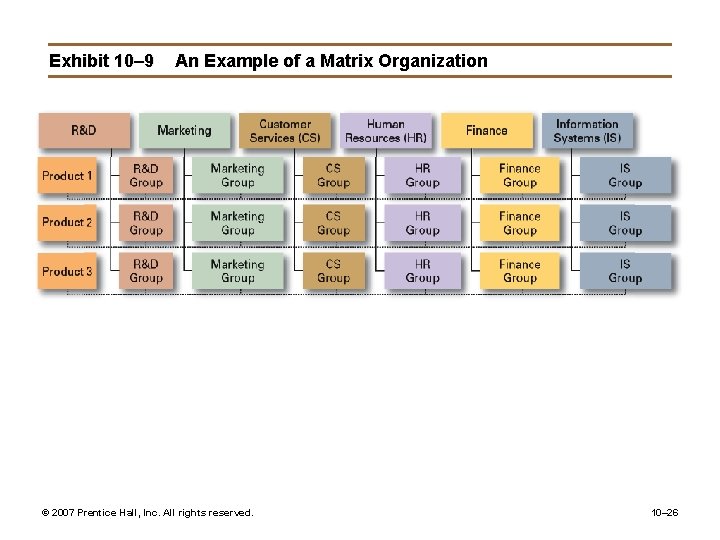 Exhibit 10– 9 An Example of a Matrix Organization © 2007 Prentice Hall, Inc.