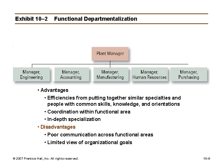 Exhibit 10– 2 Functional Departmentalization • Advantages • Efficiencies from putting together similar specialties