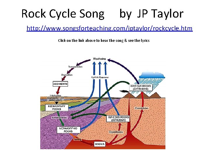 Rock Cycle Song by JP Taylor http: //www. songsforteaching. com/jptaylor/rockcycle. htm Click on the