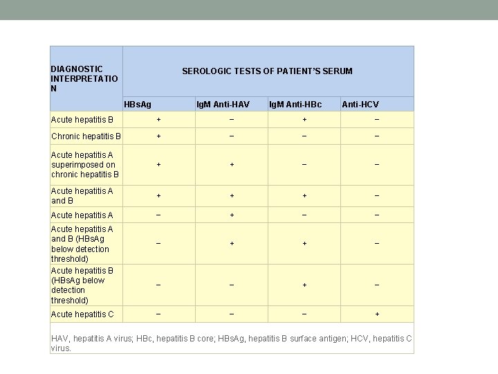 DIAGNOSTIC INTERPRETATIO N SEROLOGIC TESTS OF PATIENT’S SERUM HBs. Ag Ig. M Anti-HAV Ig.