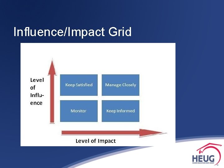 Influence/Impact Grid 