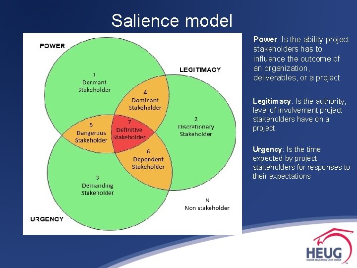 Salience model Power: Is the ability project stakeholders has to influence the outcome of