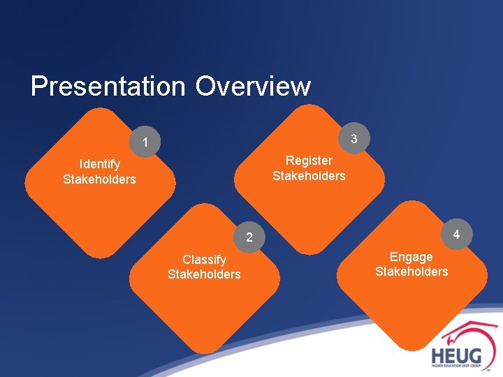 Presentation Overview 3 1 Register Stakeholders Identify Stakeholders 4 2 Classify Stakeholders Engage Stakeholders