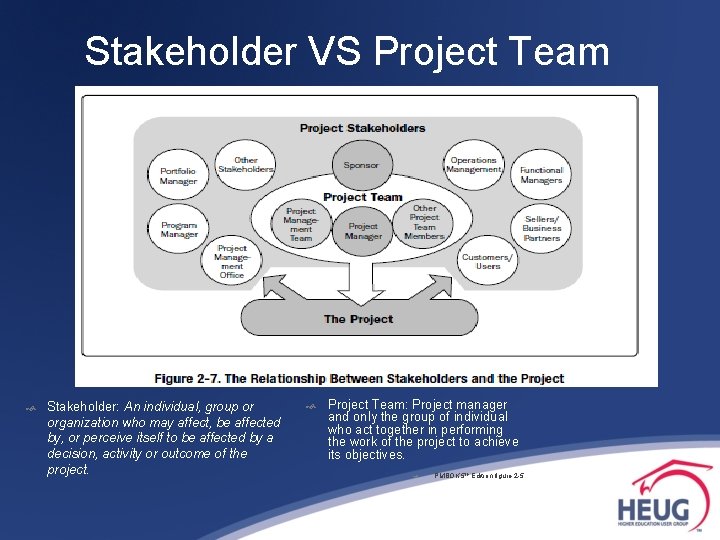 Stakeholder VS Project Team Stakeholder: An individual, group or organization who may affect, be