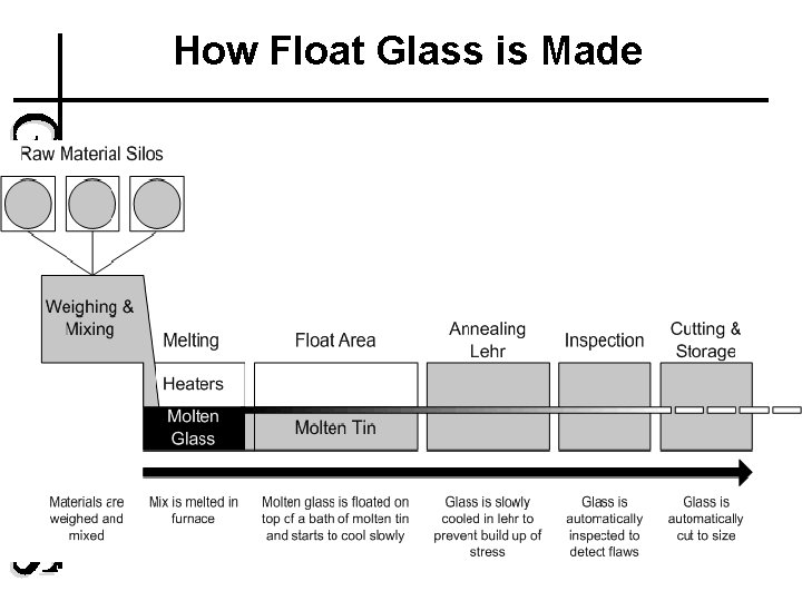 How Float Glass is Made 