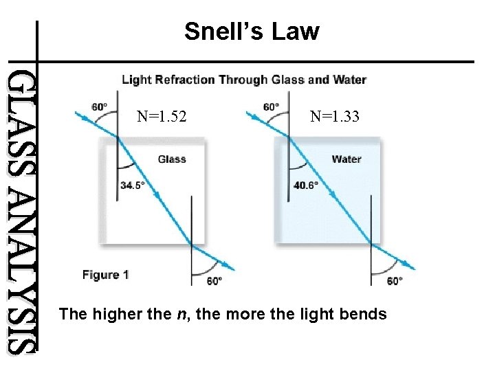 Snell’s Law N=1. 52 N=1. 33 The higher the n, the more the light