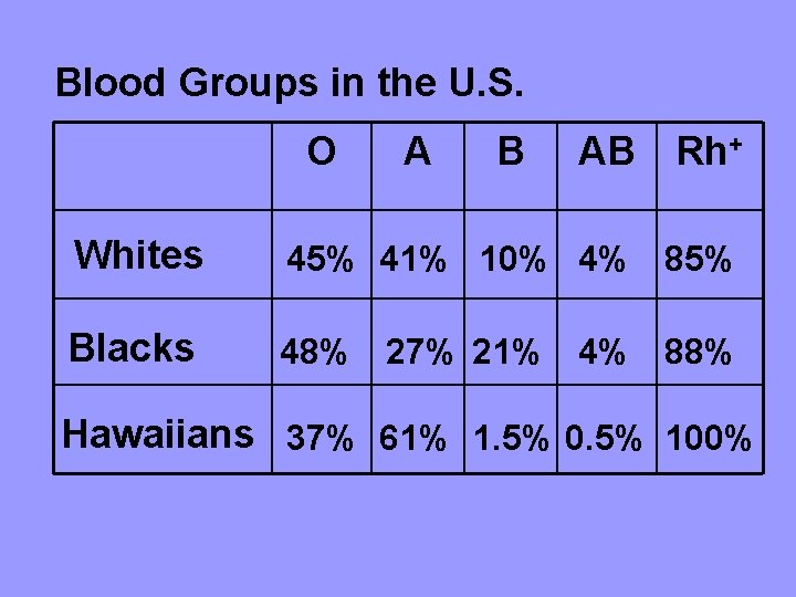 Blood Groups in the U. S. O A B AB Rh+ Whites 45% 41%